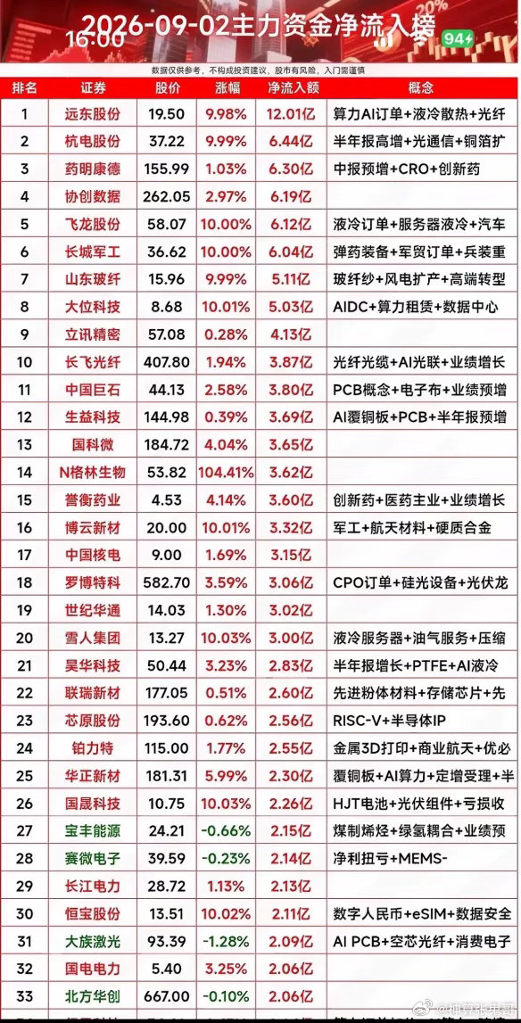9月2日资金榜对比！资金大举布局液冷军工，光模块赛道遭大额流出！9月2日周三，对
