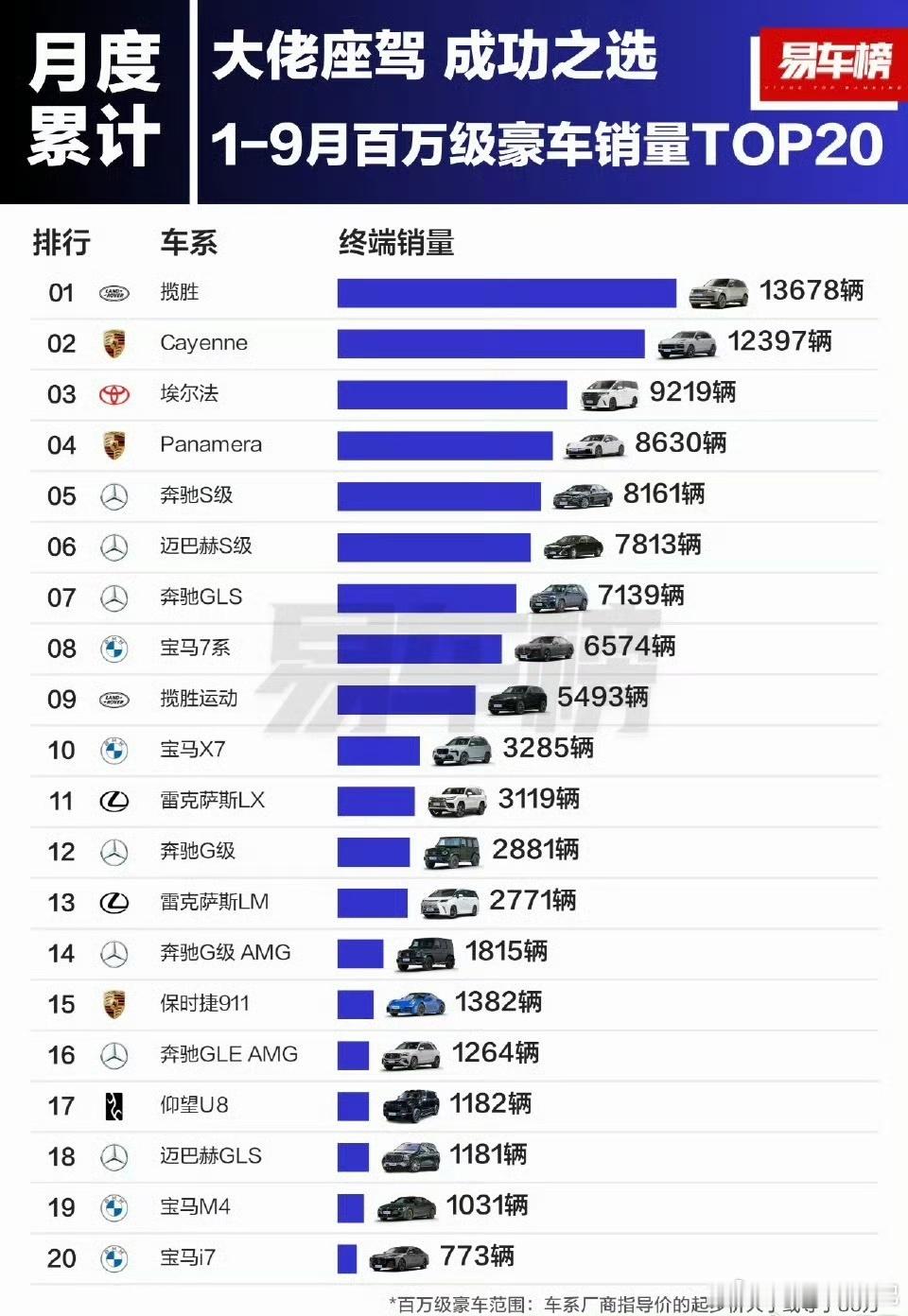 85万以上豪车市场揽胜卡宴依然牛逼​​​