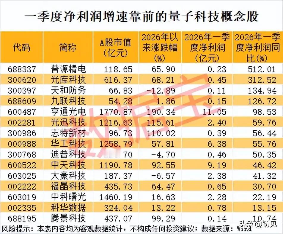 量子科技赛道盈利兑现！一季度高增概念股全景梳理！本次梳理聚焦2026年一季度