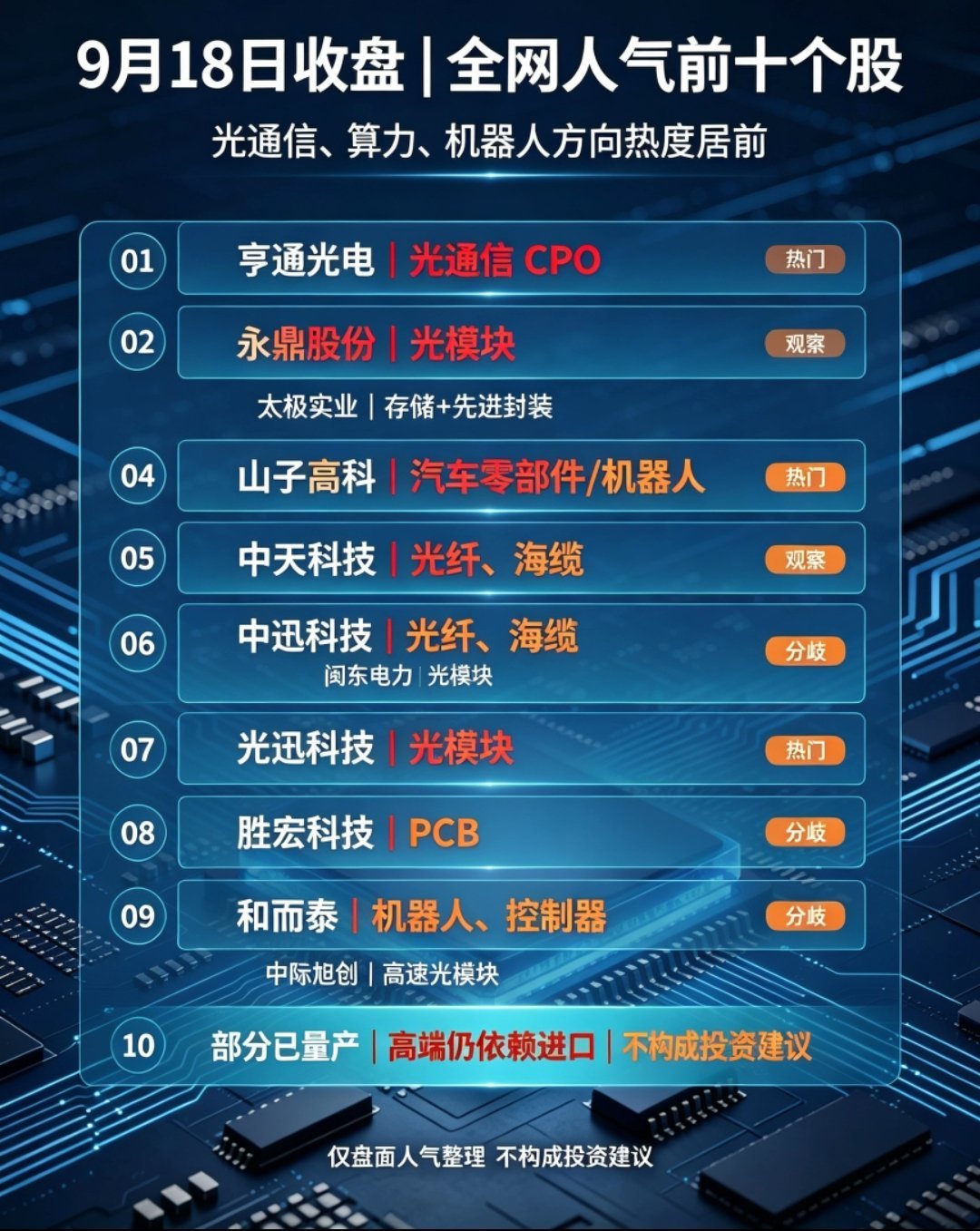 9月18日收盘｜全网人气前十个股🔥1. 亨通光电｜光通信CPO2. 永鼎股份