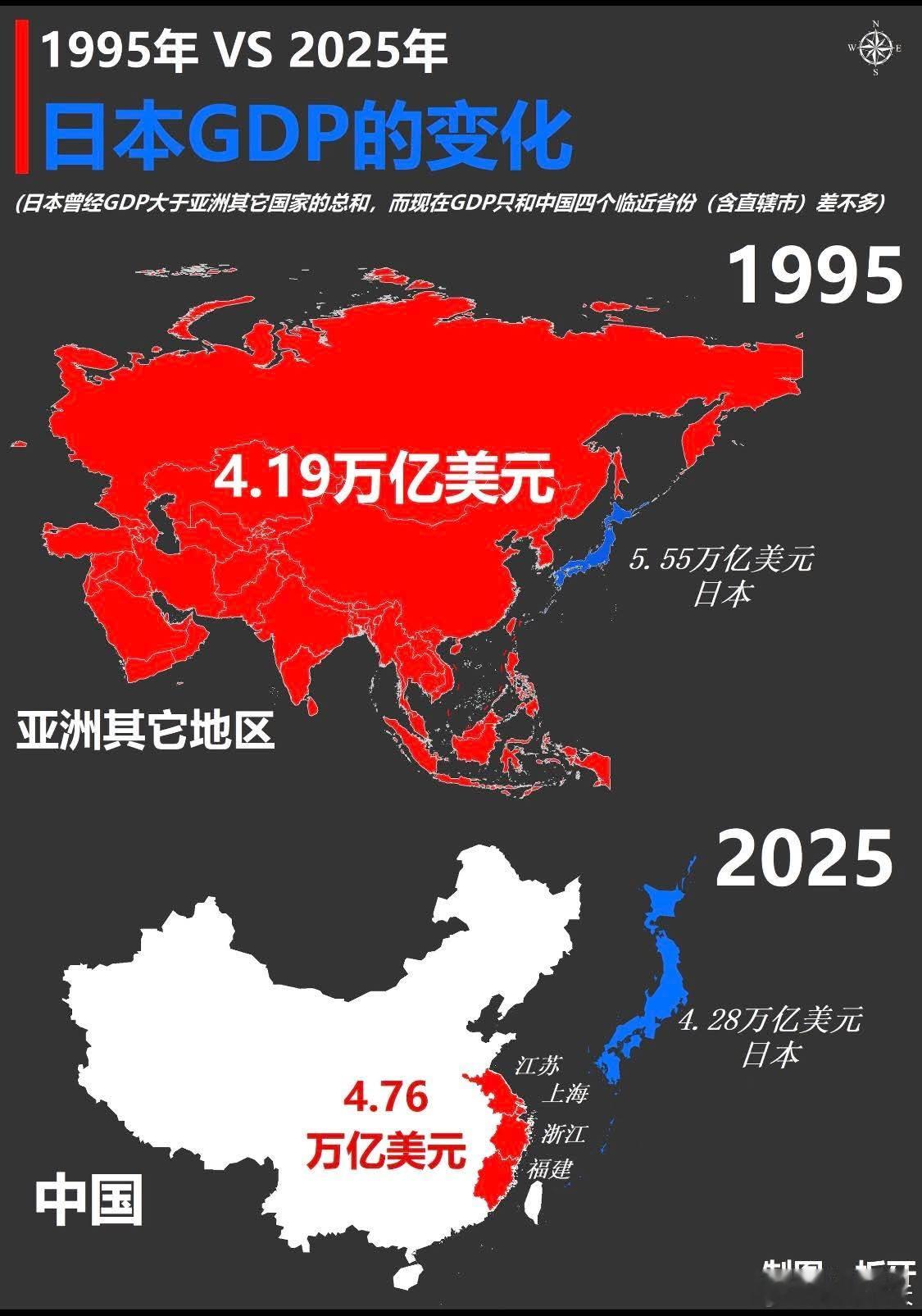 日本的GDP为什么不行了？从这张图可以看到，1995年日本的GDP为5.55万亿