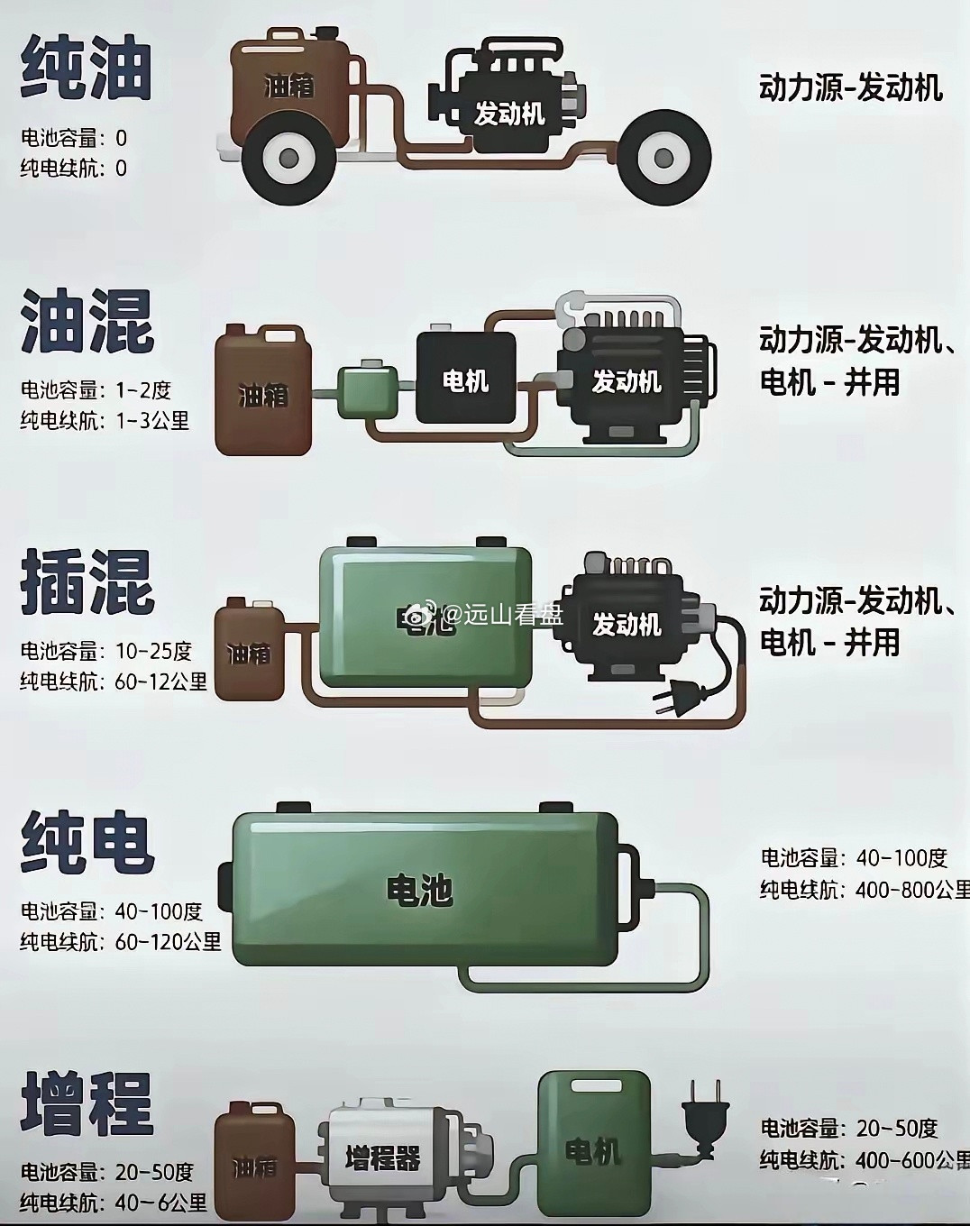 全球目前在售的所有动力源车！第一种:纯油，历史悠久。第二种:油混，电机加发动机。