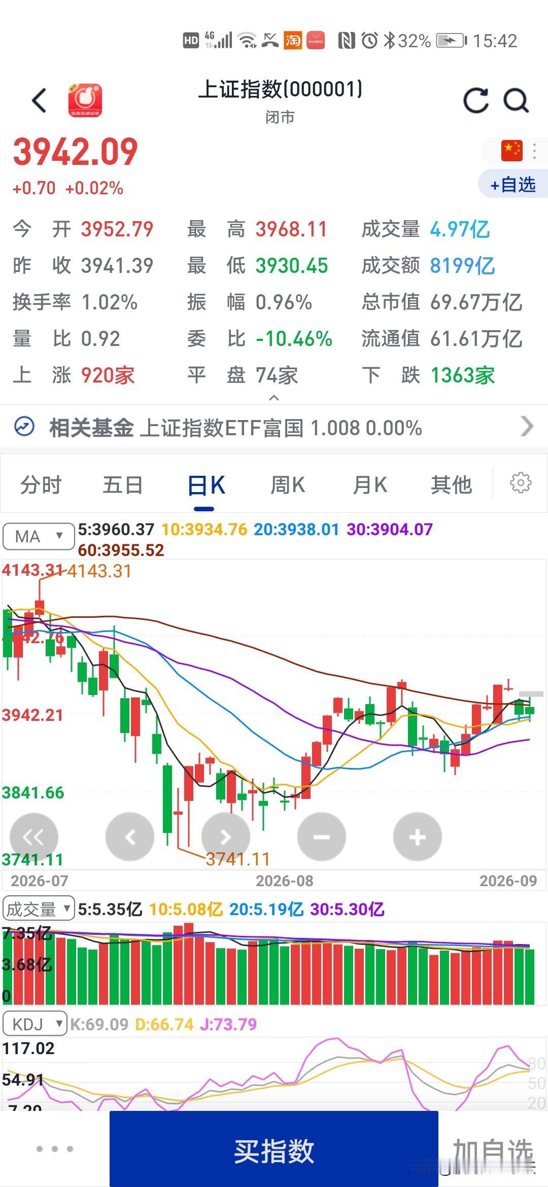 大盘又不行了股票也开始跌了又是蓝筹板块在护盘，现在的钱是越来越难赚了，主力机