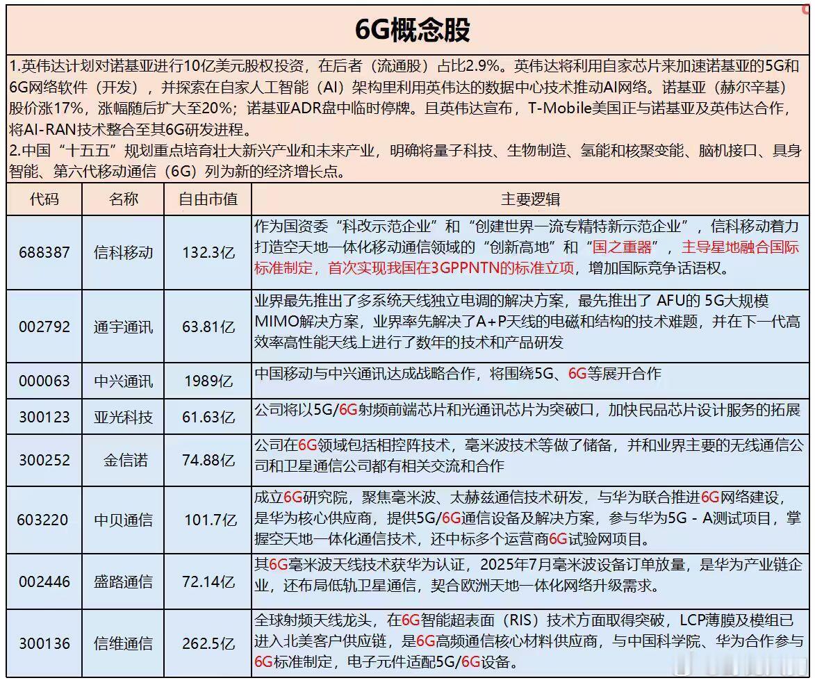 盘前发酵：6G概念​​​