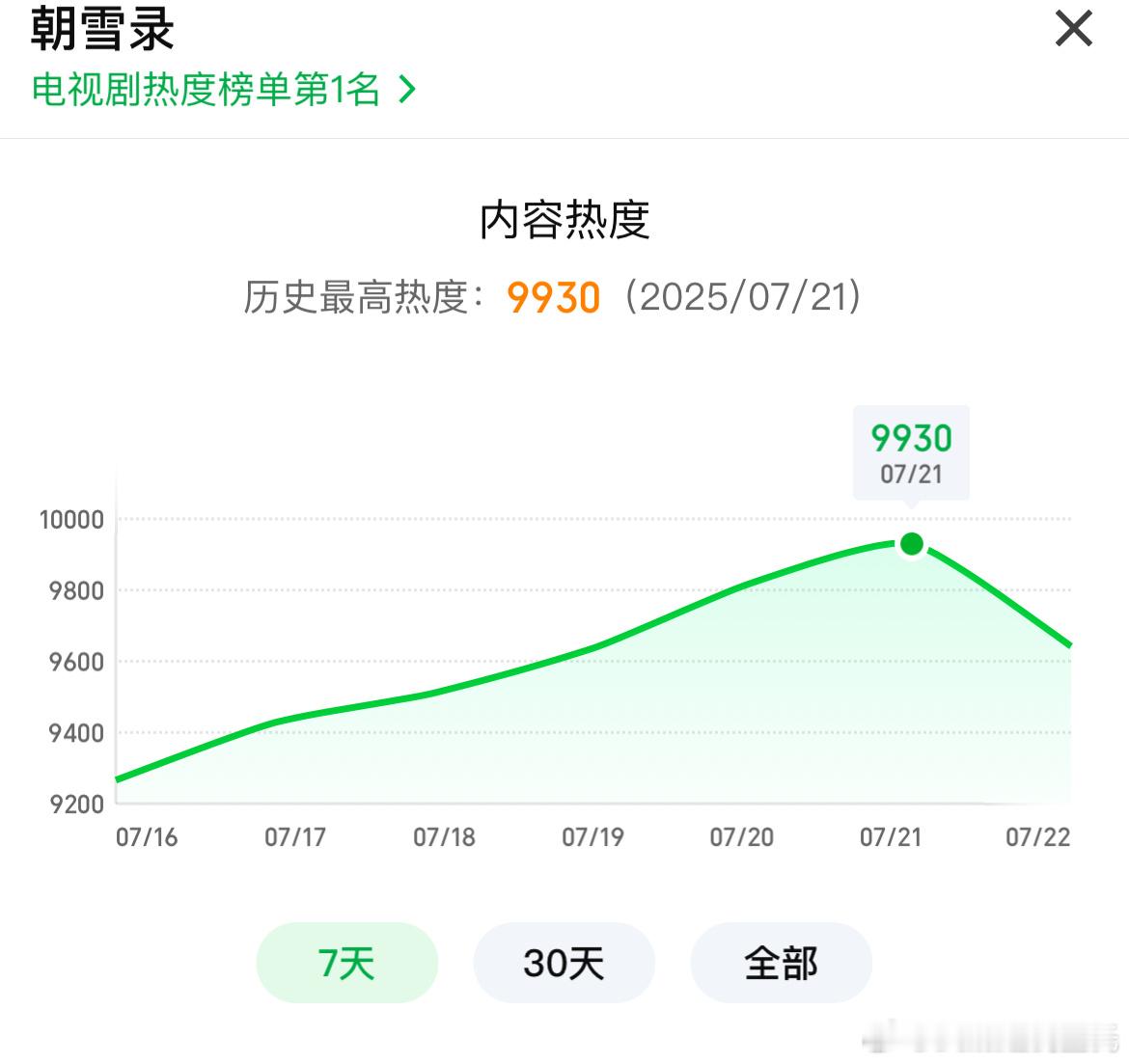李兰迪、敖瑞鹏朝雪录不得了周一热度没降没平，还涨了100+预计播放量酷云点播要