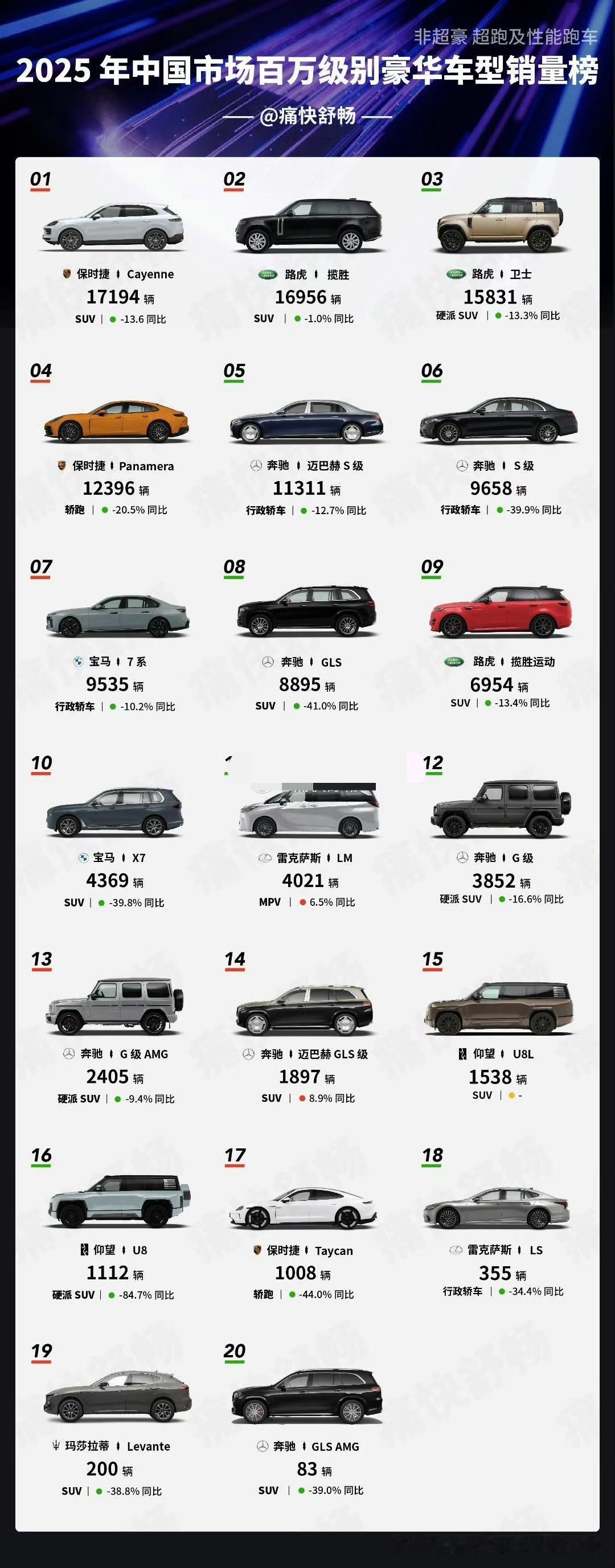 2025年中国百万级豪华车销量榜这个级别几乎都是进口车都天下！保时捷，路