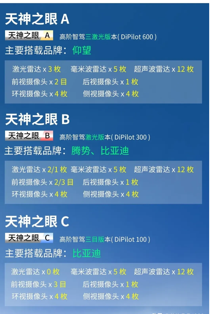 比亚迪的天神之眼有三个档次的配置呢！这配置的精密度就看激光雷达、毫米波雷达、超声