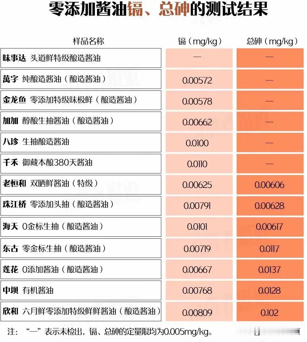 就味事达酱油没有重金属镉和砷，为啥？用的脱脂黄豆，榨油之后的豆粕。根本不是整粒