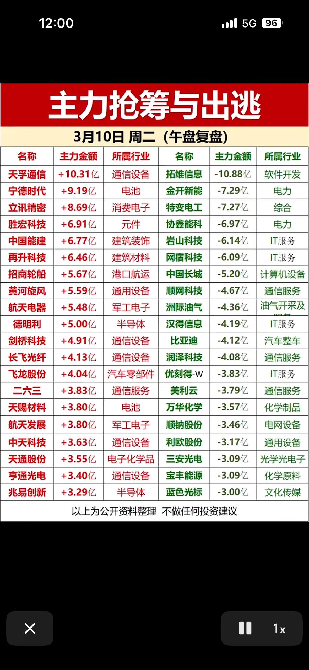 揭秘市场主力动向，助你精准投资！📈📉3月10日的股市可太有看头了。先说利