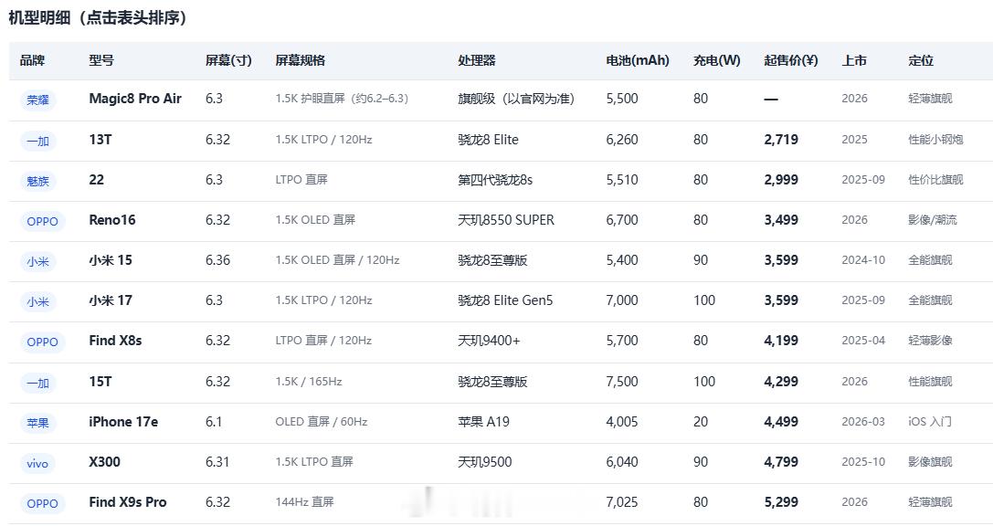 现在小屏手机真的太难找了，价格普遍3000+；哪些小屏手机用的更得手呢...