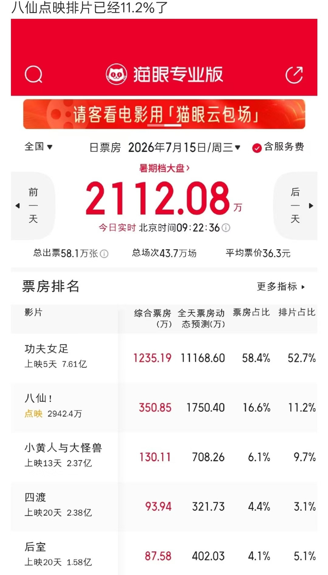 八仙排片八仙排片逆袭才点映就给排到11个点，影院这波是真押对宝了，正式上映要是
