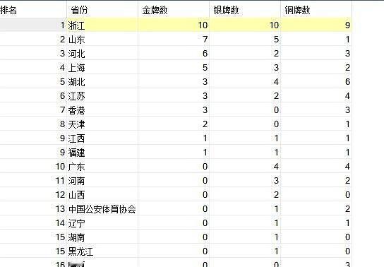 全运会泳池大战结束，41金有了归属，被10个省瓜分了金牌。浙江10金居首，徐嘉