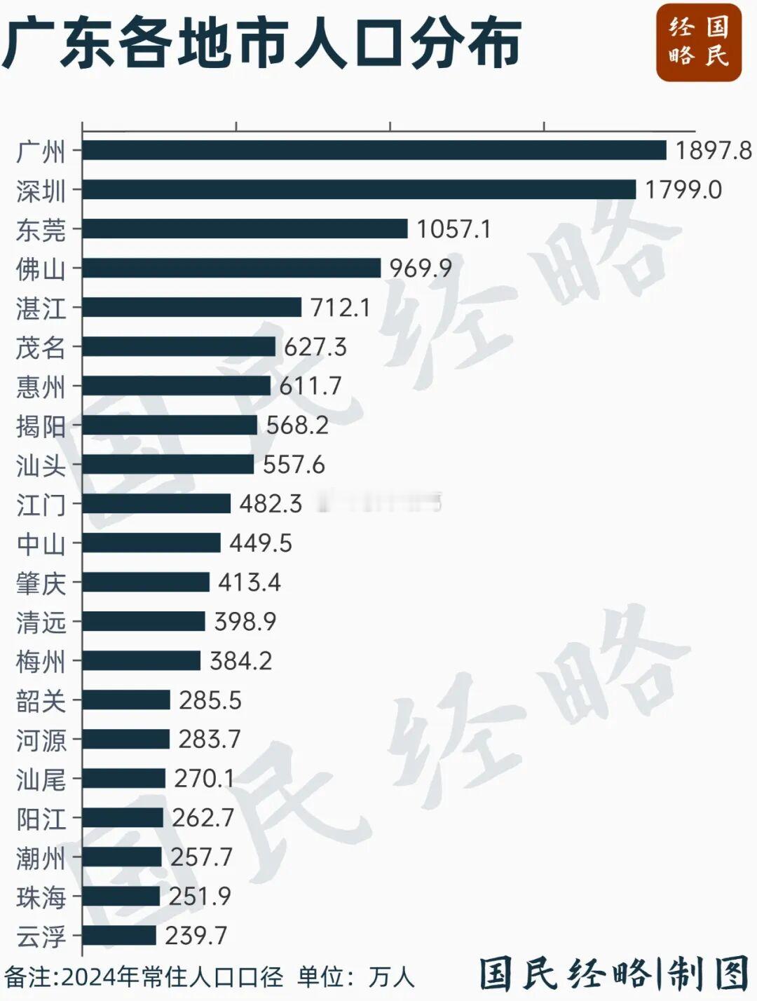 广东各地市常住人口分布：