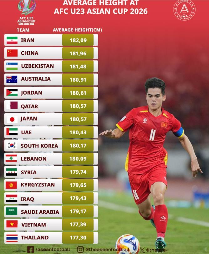 U23亚洲杯平均身高：国足接近1米82排名第二，泰国、越南垫底1月7日讯日前，