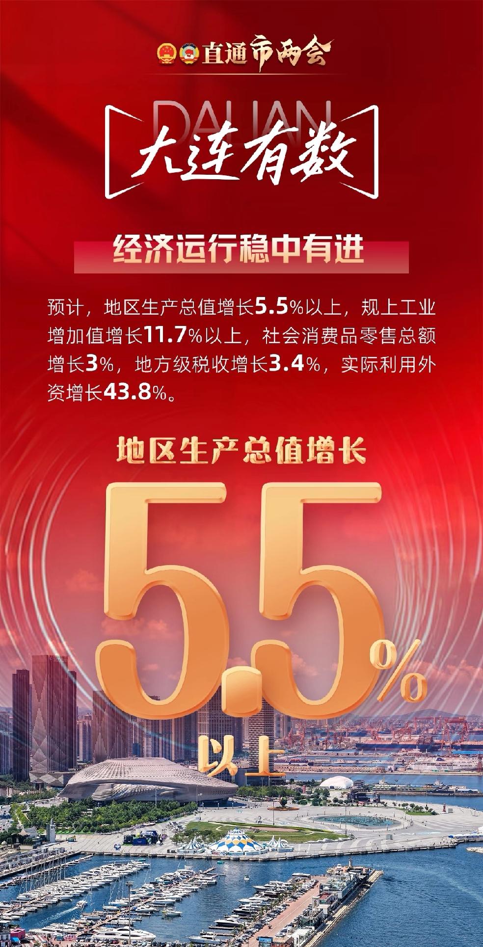恭喜大连！2025年GDP有望突破万亿大关啦！据政府工作报告，大连2024年GD