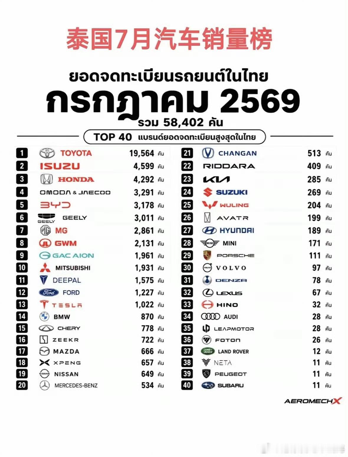 26年1-7月，中国品牌在泰国的销量超过了13万辆，市占率首次超过了30%，达到