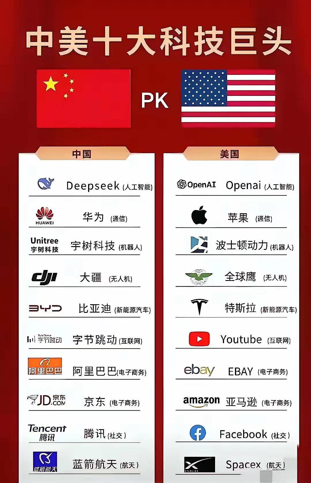 下图是有关中美十大科技巨头之间的对比，我认为该图有很多重要疏漏：1、美国缺失了