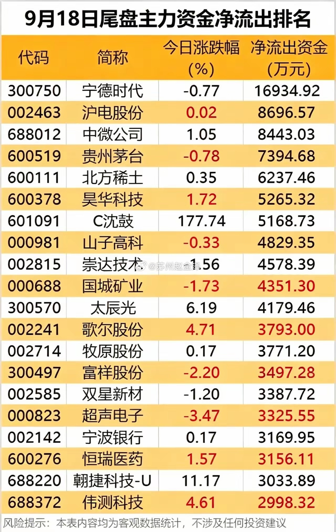 9.18尾盘资金复盘：尾盘抢筹名单出炉，主线方向再度确认！9月18日临近收盘，尾