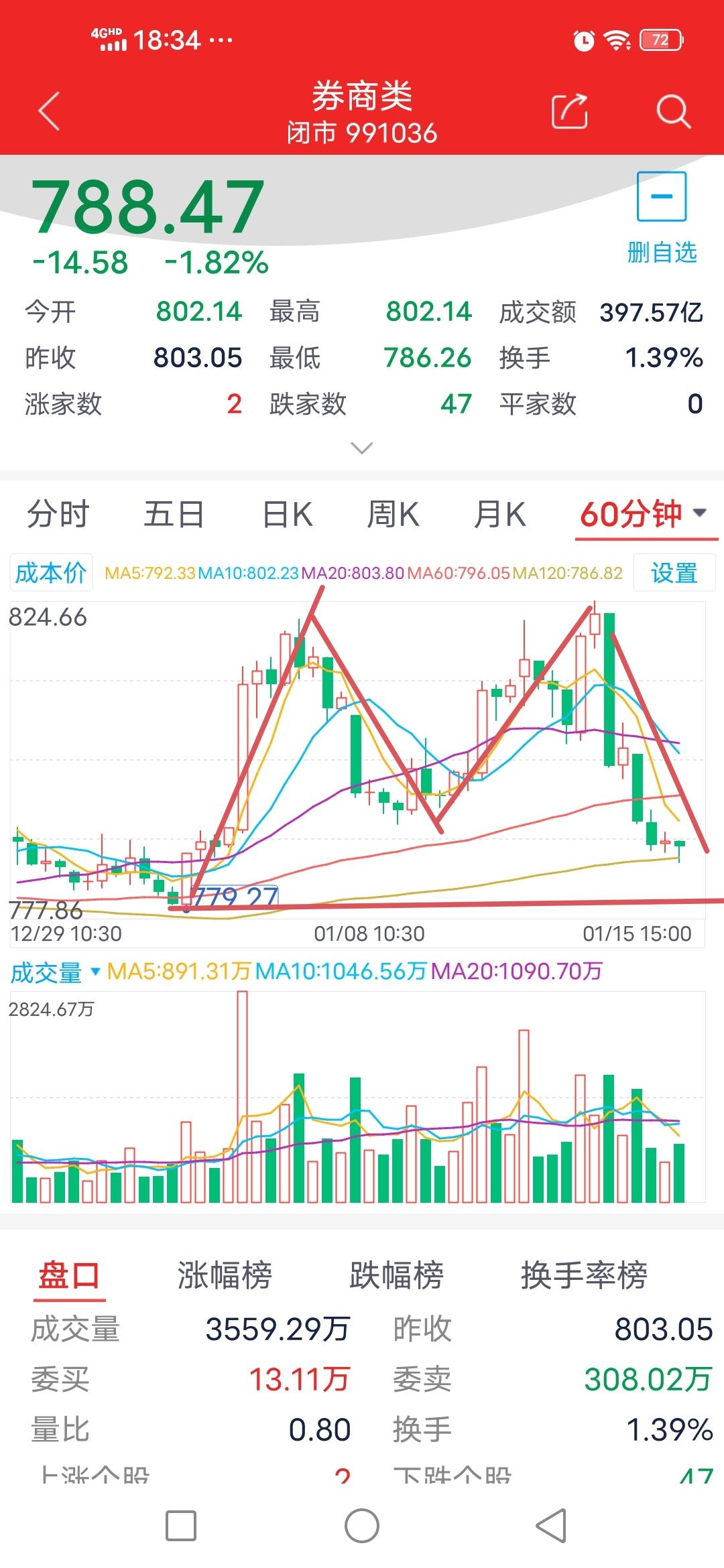 一阴穿五线！1月16日周五券商板块走势将如何？今日券商板块开盘于802.14点
