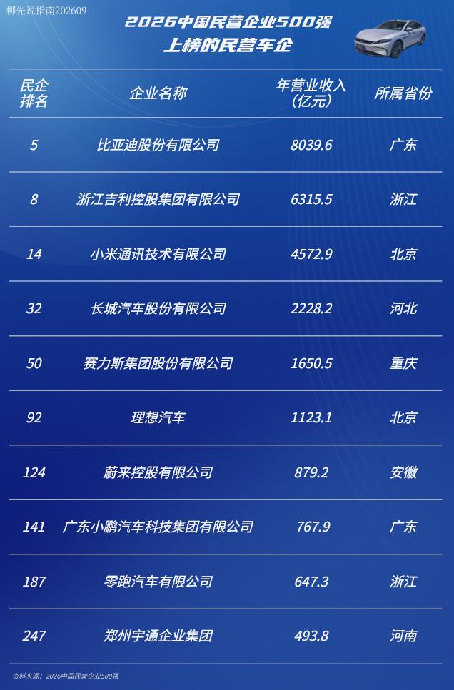 中国“民营车企”收入排名第十名：宇通第九名：零跑第八名：小鹏第七名：蔚来