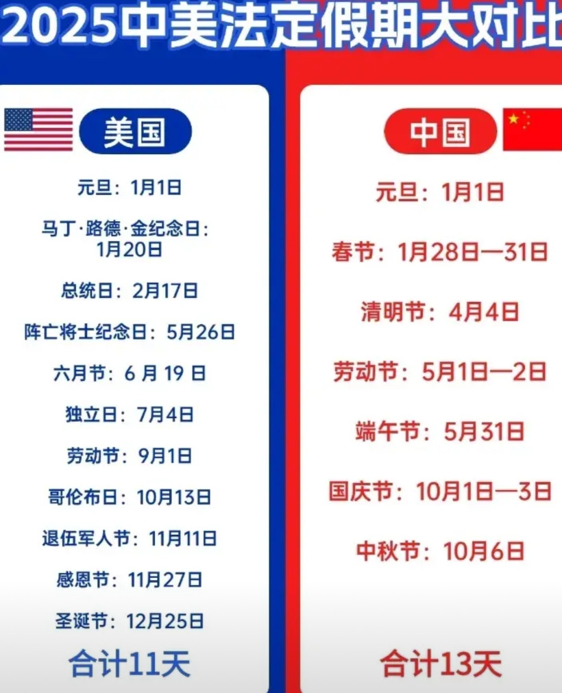 我们比美国还多两天假期，要不我们也取消两天，不然卷不动他们，他们老板都说了：要伟