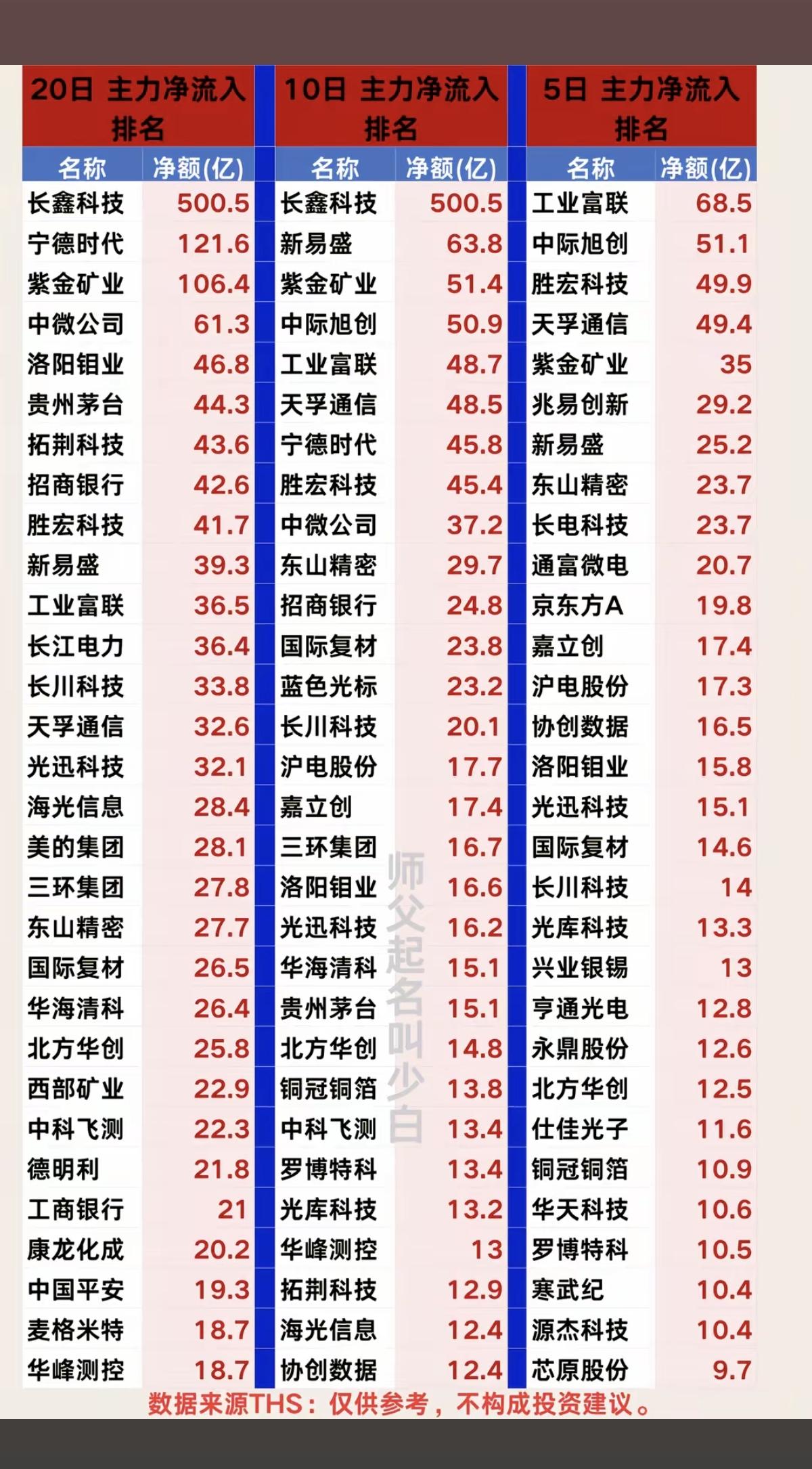 8.09周日近期：主力大资金净流入抢筹榜！20日、10日、5日资金，净流