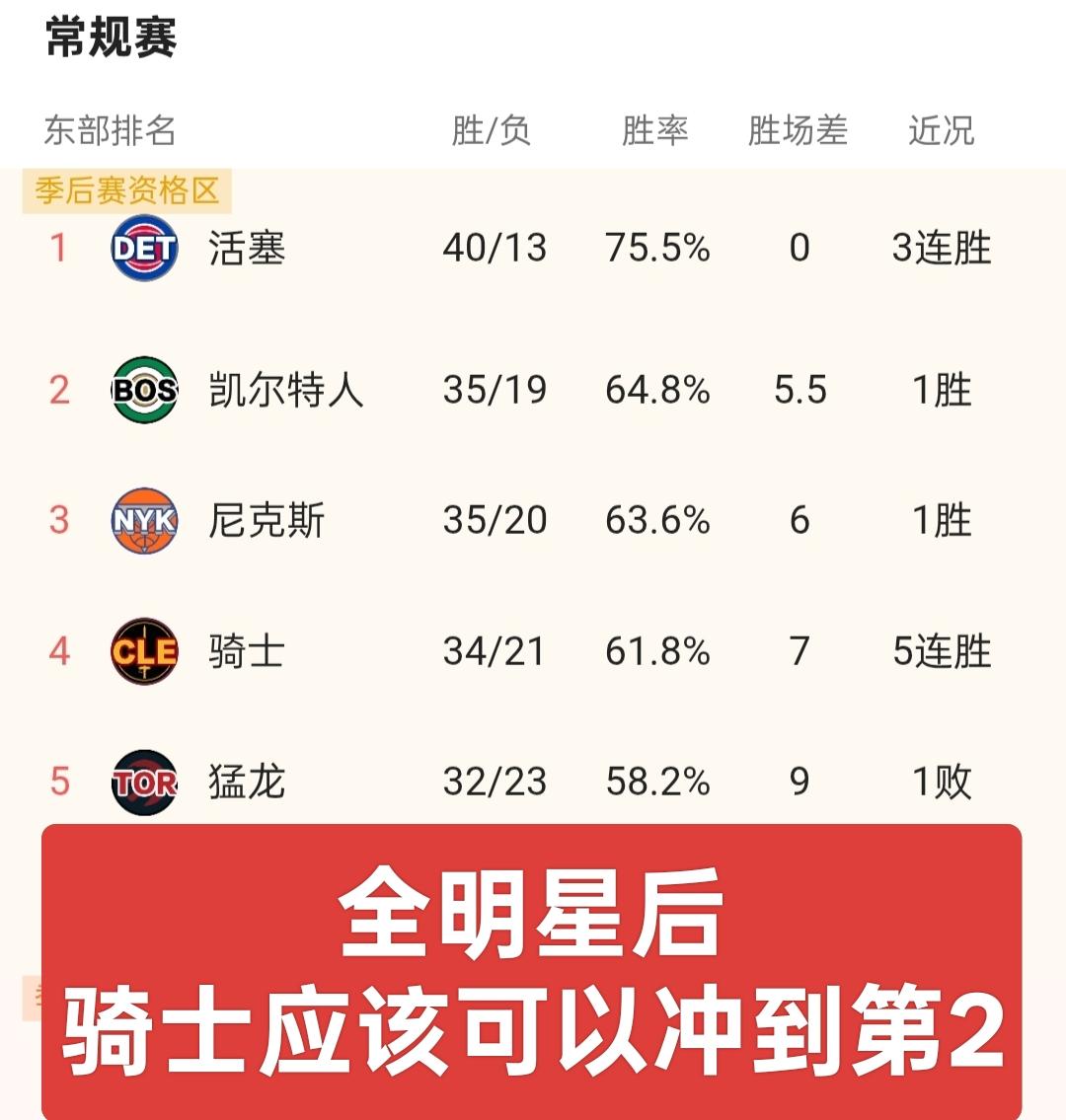 骑士拥有哈登，可谓如虎添翼。哈登不用参加全明星赛，能够养精蓄锐，待全明星赛后带领