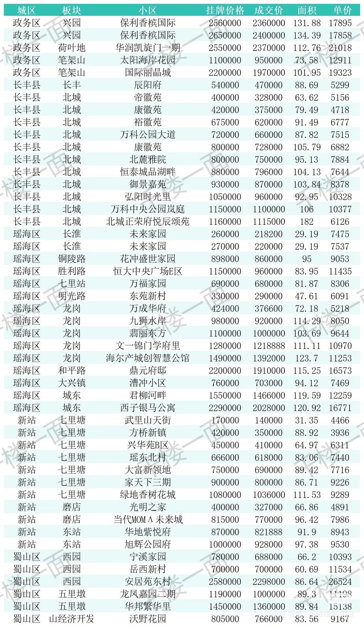 合肥7月17-18日二手房成交数据。大富鸿学府的价格是真的坚挺，仍然能卖到近