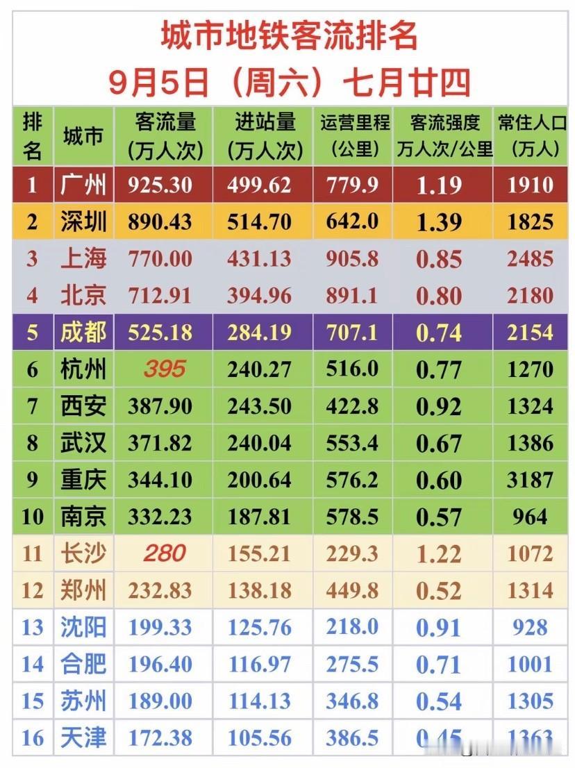 9月5日周六地铁客流榜单出炉，看看各大城市数据实力如何9月5日周六全国主要城
