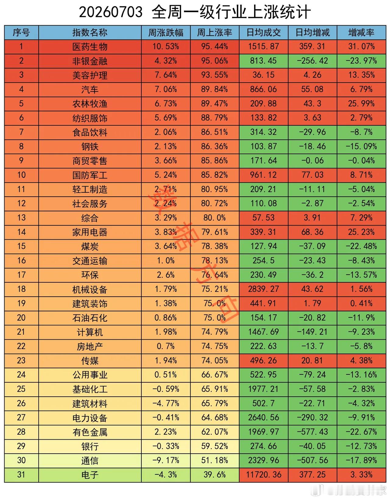 盘面风格骤变，加空10000手本周A股走势一波三折，前半周科技延续强势，周三金融