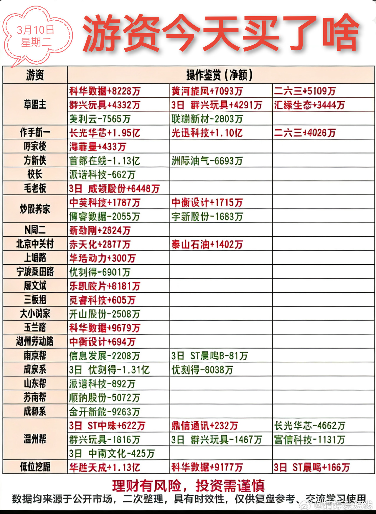 3月10日游资龙虎榜