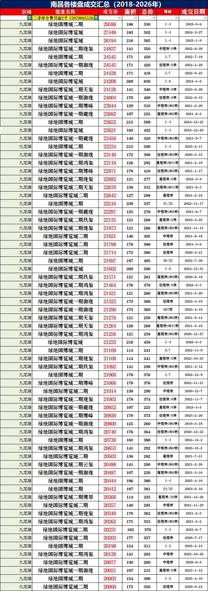 史诗级调整！九龙湖6年房价变迁史