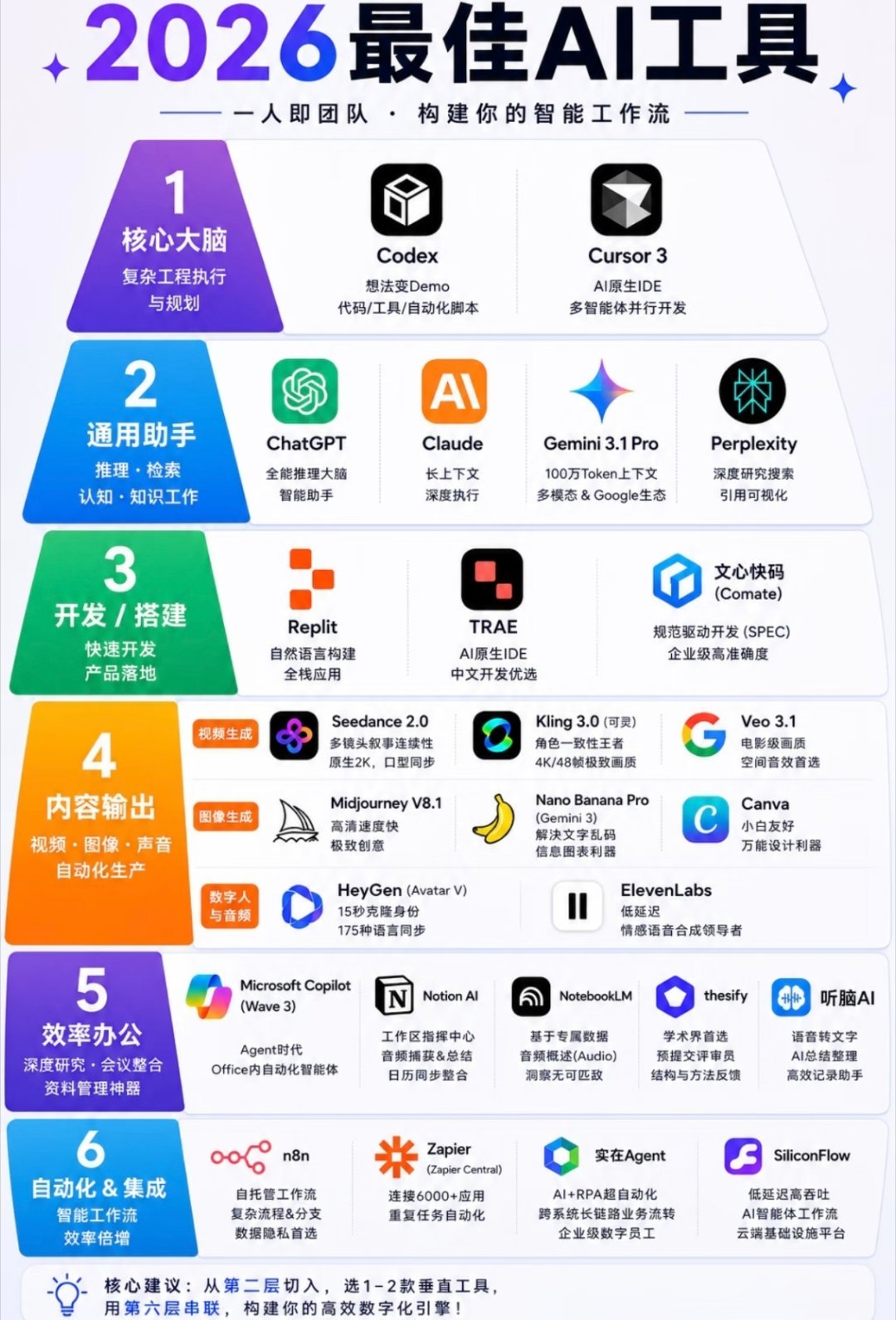 人工智能文科生很多人用人工智能写代码，检索信息，这些都是理科生的逻辑思维输出但