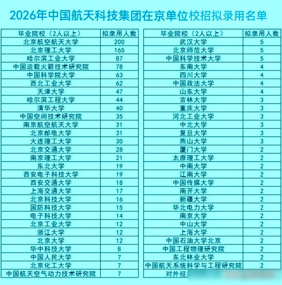 中国航天科技集团在京单位2026年拟录用名单曝光。我有亲戚在航天系统里干了二