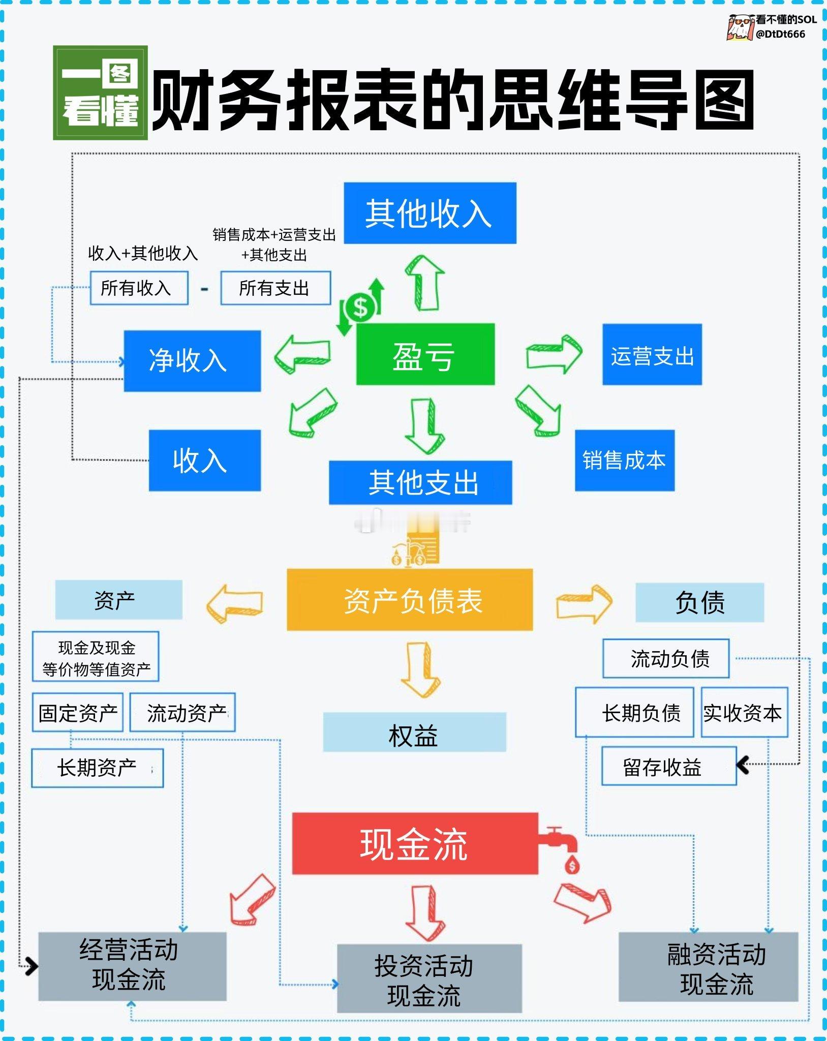 财务报表思维导图AI制图ai​​​