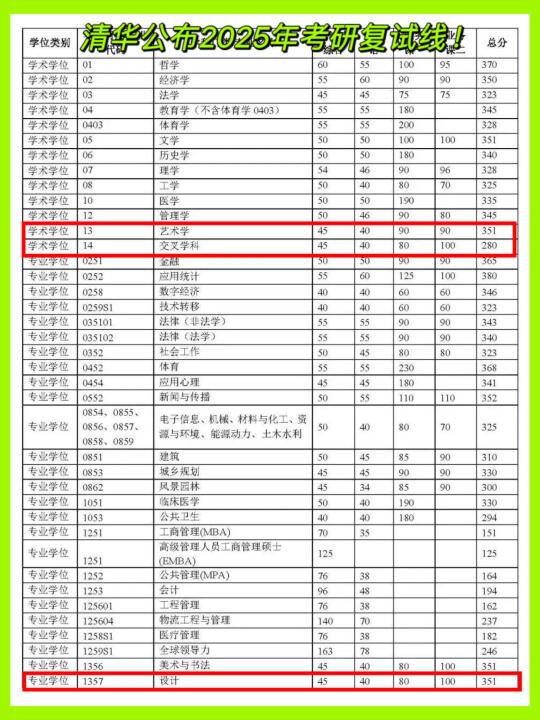 清华公布2025考研复试线线‼️351=国家线㊙️