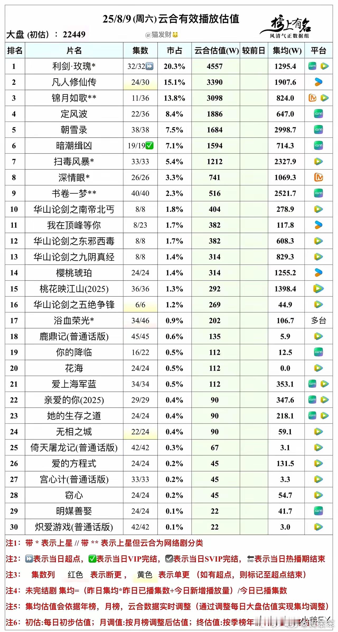 猫老师8月9日云合集均估值出来了：​1⃣迪丽热巴《利剑玫瑰》昨日云合4557万，