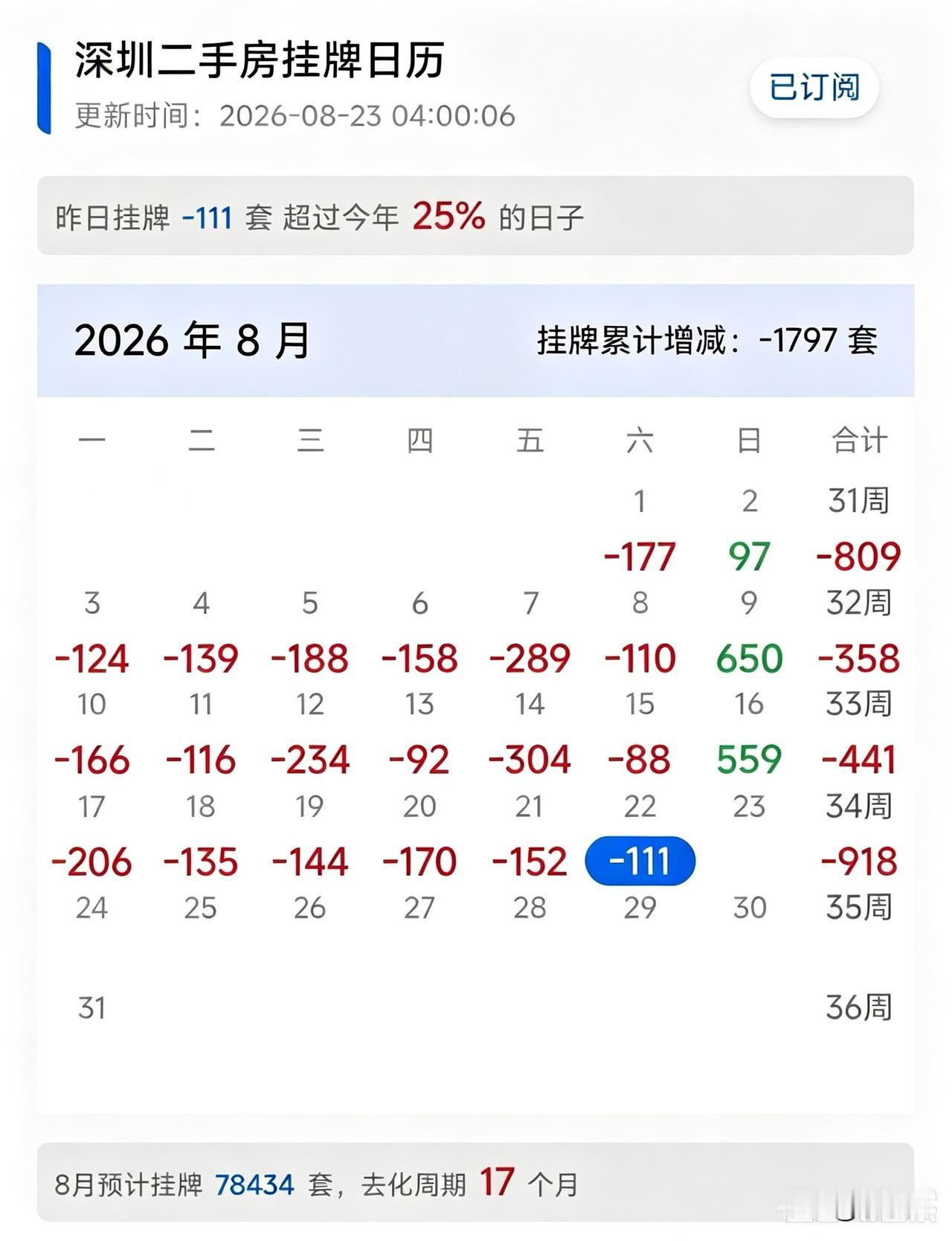 进入8月以来，深圳二手房整体挂牌量继续往下走，目前降到了7.84万套。前段时间最