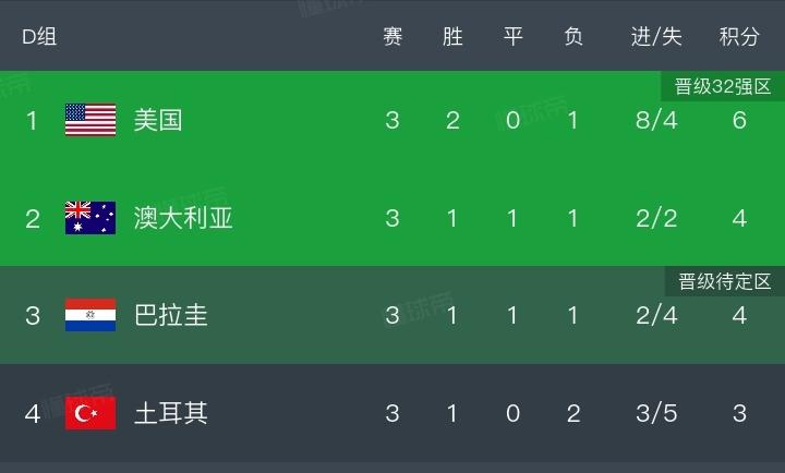 2：3，0：0，两场D组收官战，三点切身感受不得不提。1.美国2-3土耳其，这