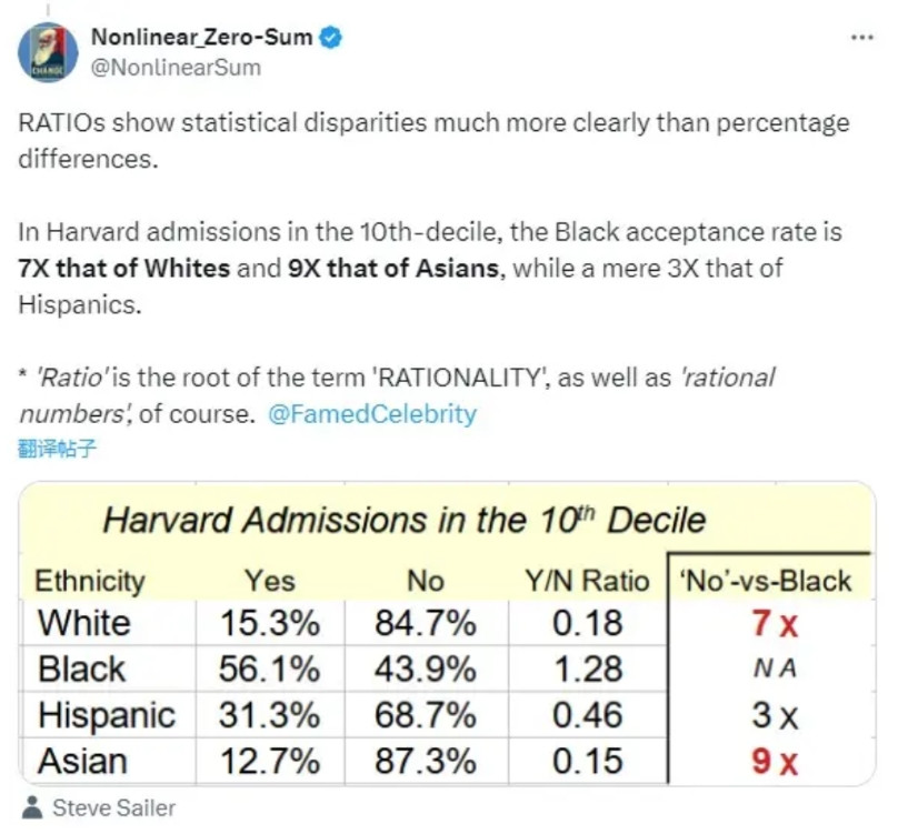 现在的哈佛大学已经走火入魔了，口口声声倡导平等多化元公平，实际上却做着最不公平的