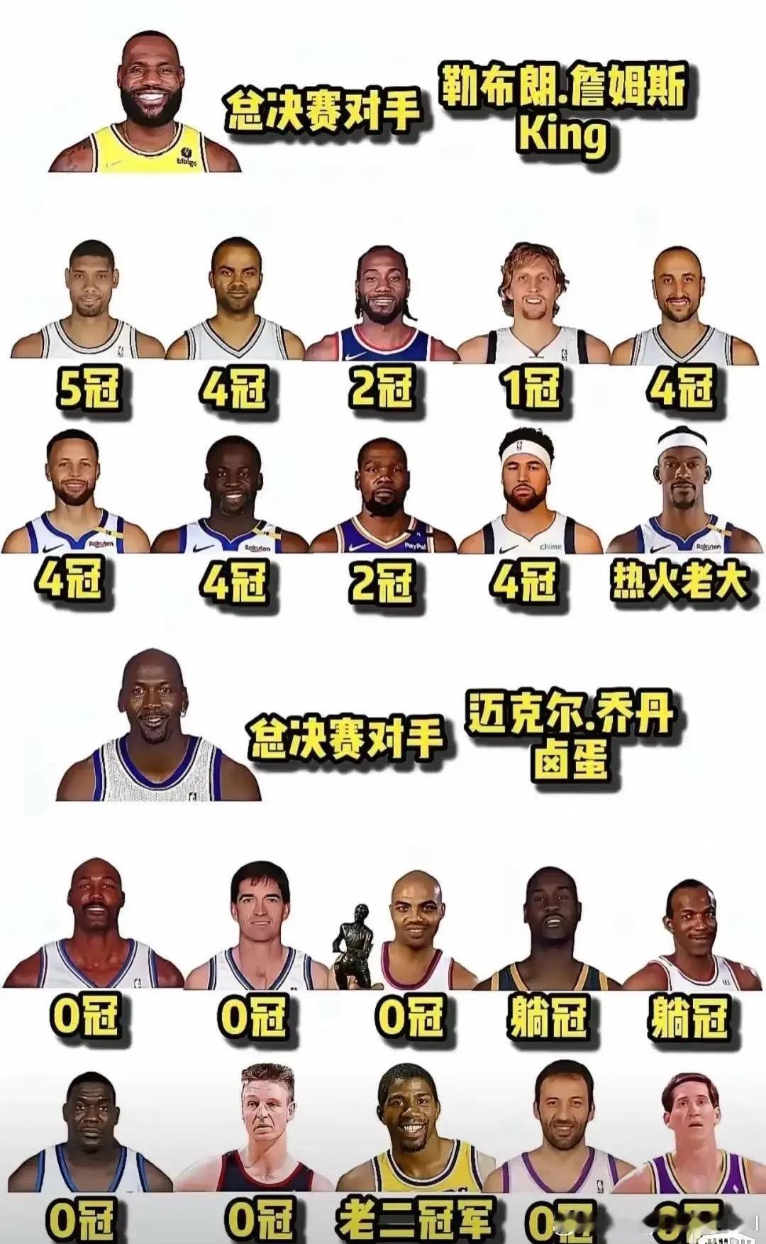 网友发图称：詹姆斯才是越分析越强的代表，同时代对手远比乔丹强得多，他的每一个冠军