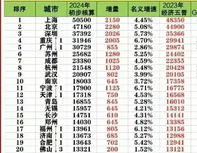 2024年GDP10强城市预测: 深圳远超广州, 成都第7, 南京入围