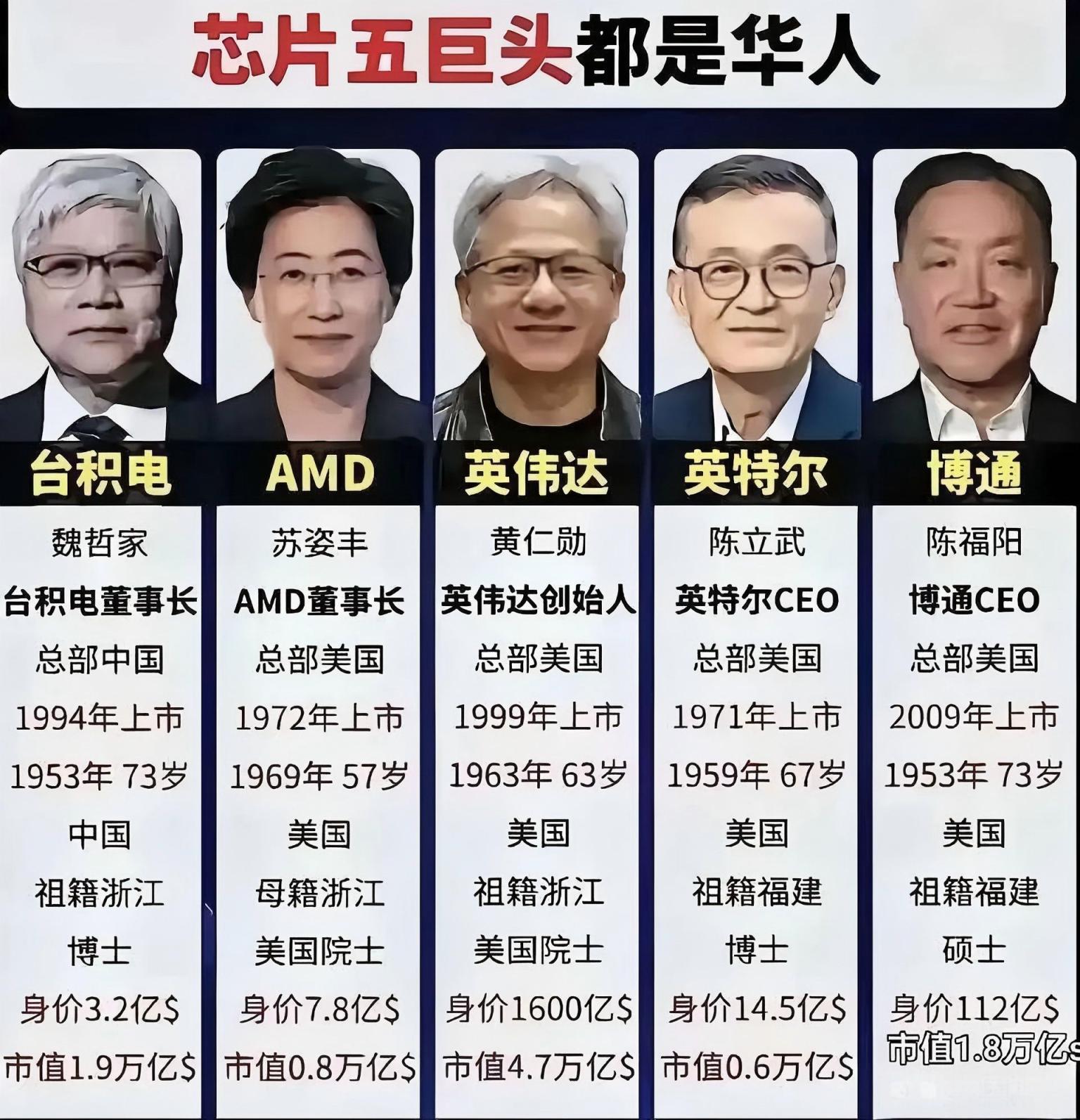 全球五大芯片巨头掌舵人均为黄种人，是偶然还是必然？最近科技圈一个现象级话题刷屏全网：当下全球顶级五大