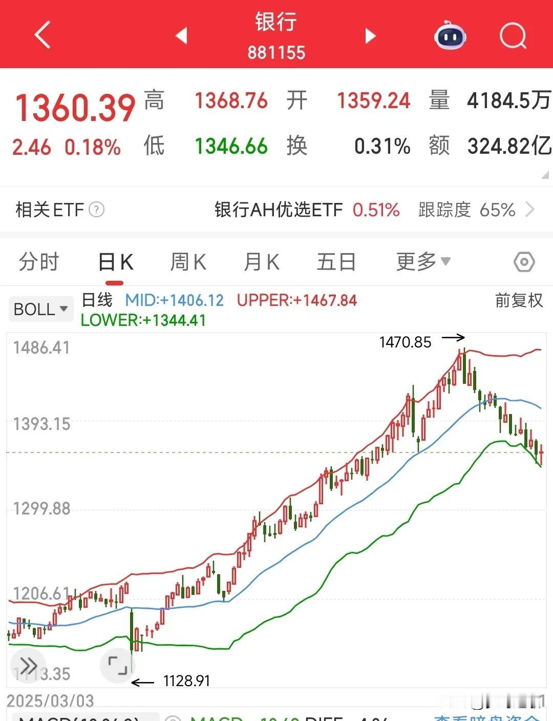 下周有望爆发的两个板块1.银行这周指数开始调整，3600点直接跌破，主要就是