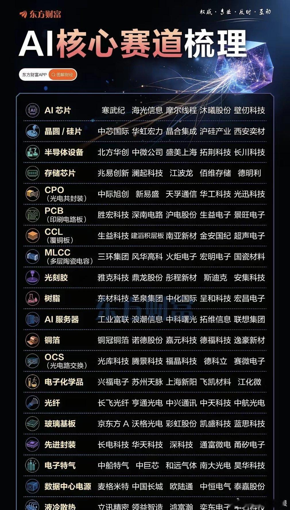 AI核心赛道全梳理（附全产业链名单）AI全产业链核心企业一览（见图），从底层硬件