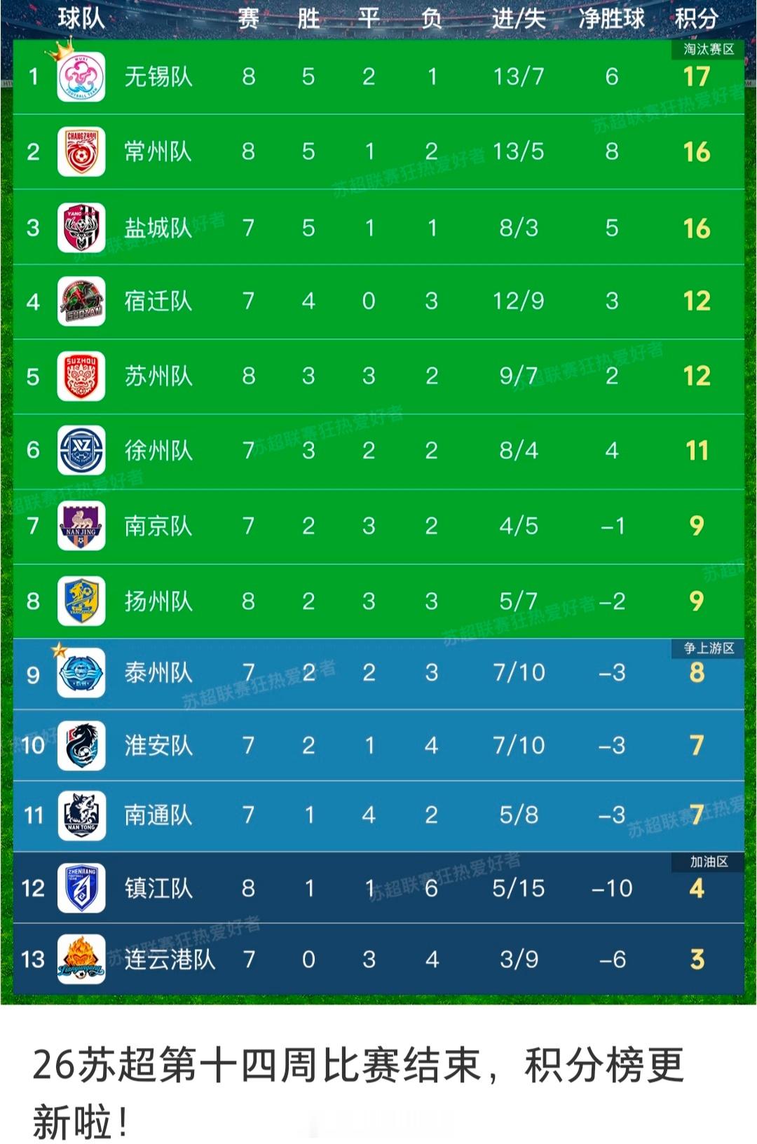 江苏省城市足球联赛今晚苏超又战罢一轮，扬州0比0徐州，苏州0比1无锡，镇江2比1