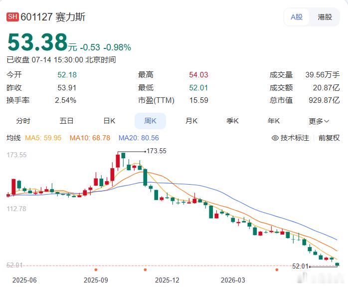 新能源时代，谁都不敢保证能笑到最后。去年意气风发的车圈大佬赛力斯（601127.