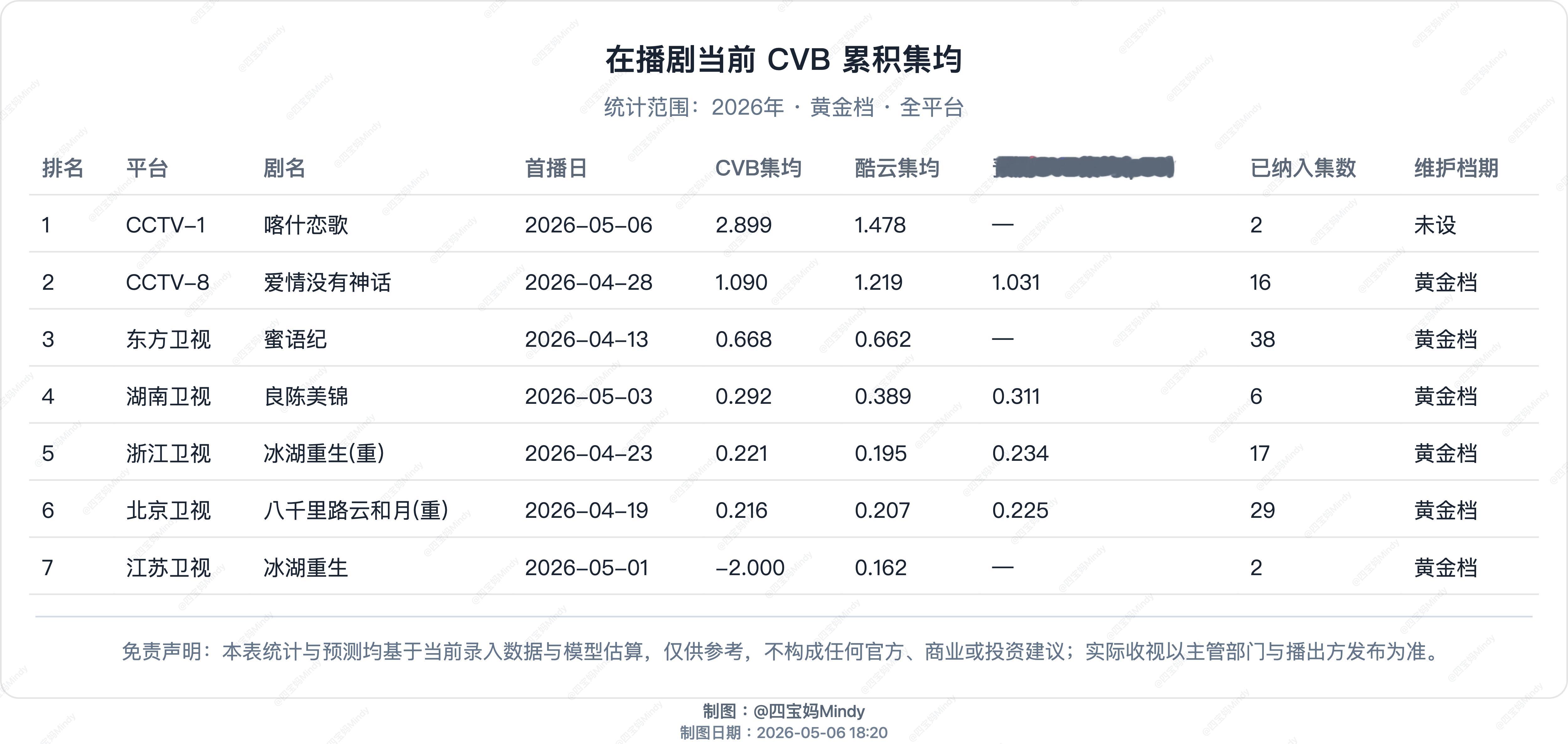 5.5CVB验证央一《喀什恋歌》首播cvb2.899东方《蜜语纪》收官c