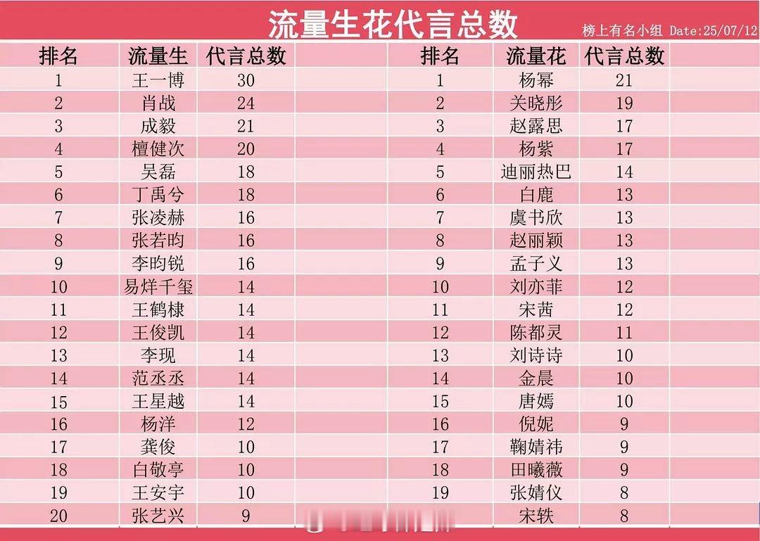 流量明星代言总数​​​