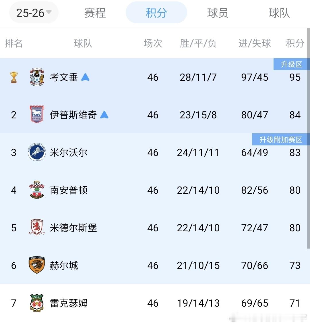 【网红队无缘附加赛】英冠常规赛最后一战，雷克瑟姆主场2-2与米德尔斯堡战平，赫尔